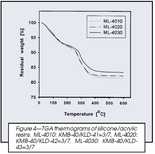 اصلاح خواص مقاومت حرارتی توسط سیلان